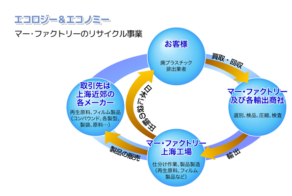 リサイクルフロー